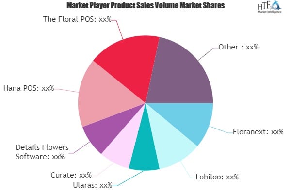 Florist Software Market Seeking Excellent Growth |Lobiloo, Ularas, Curate